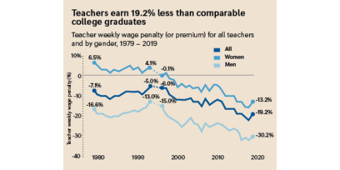 Graph showing that teachers earn 19.2 percent less than comparable college graduates.